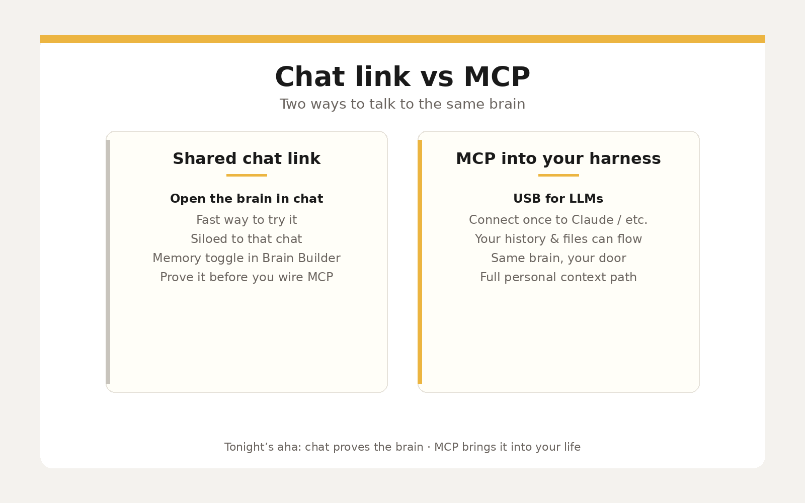 Chat link vs MCP — siloed shared chat versus MCP into your harness