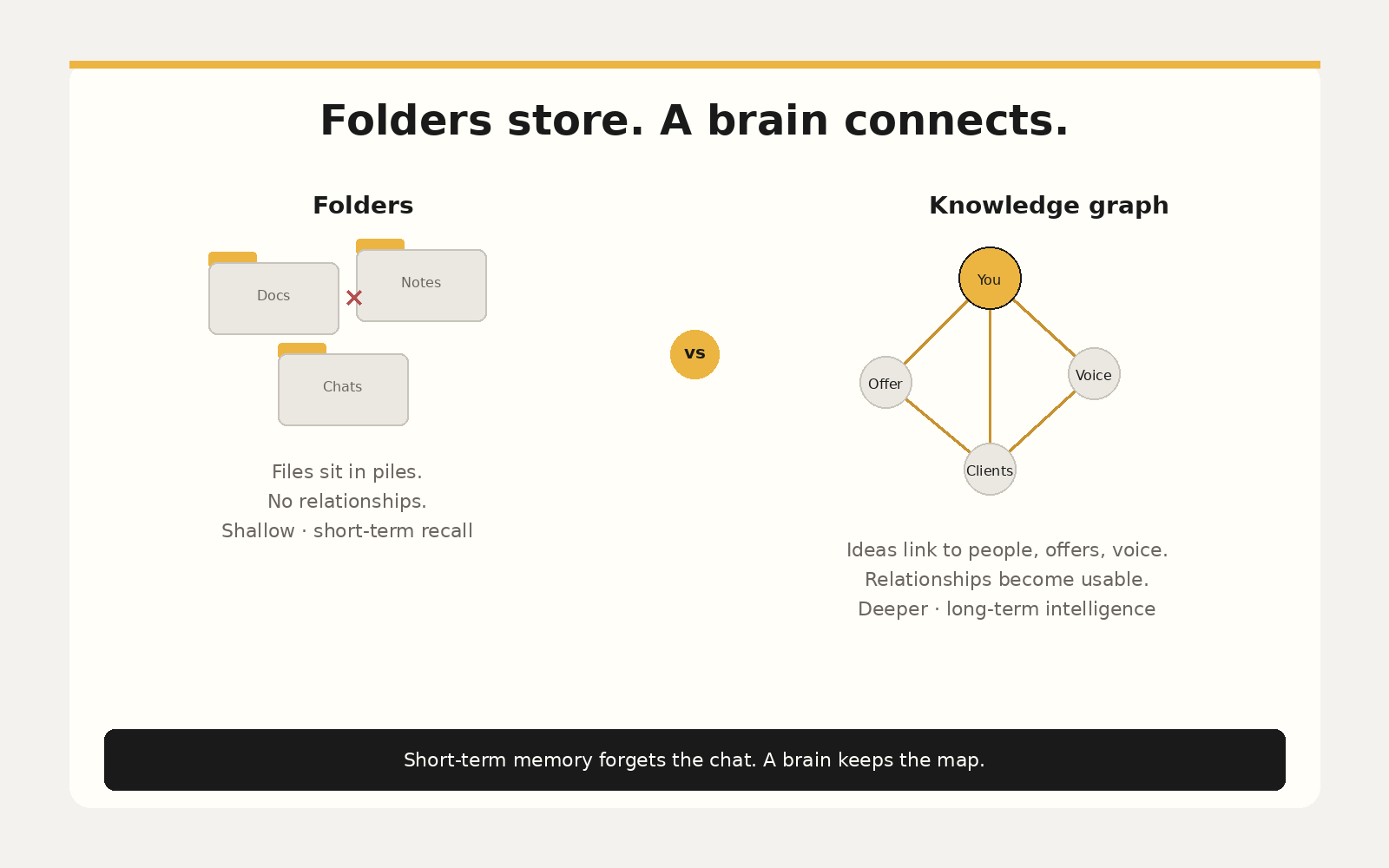 Folders store. A brain connects — knowledge graph vs piles of files; short-term memory vs long-term intelligence