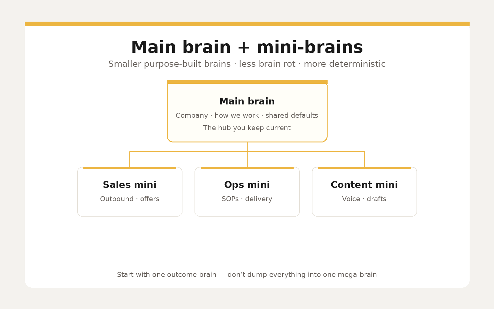 Main brain plus purpose-built mini-brains