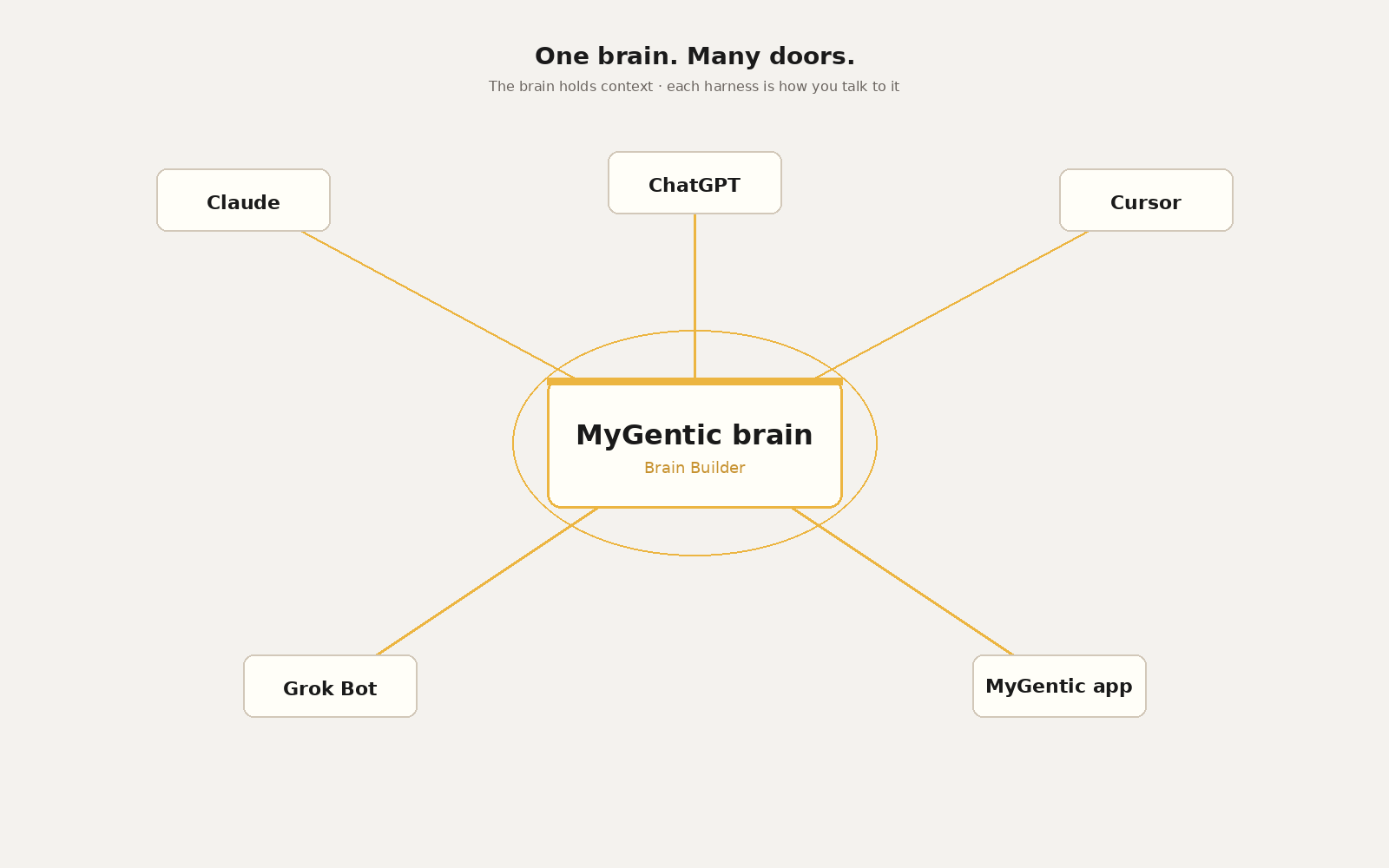 One brain. Many doors — MyGentic brain connected to harnesses
